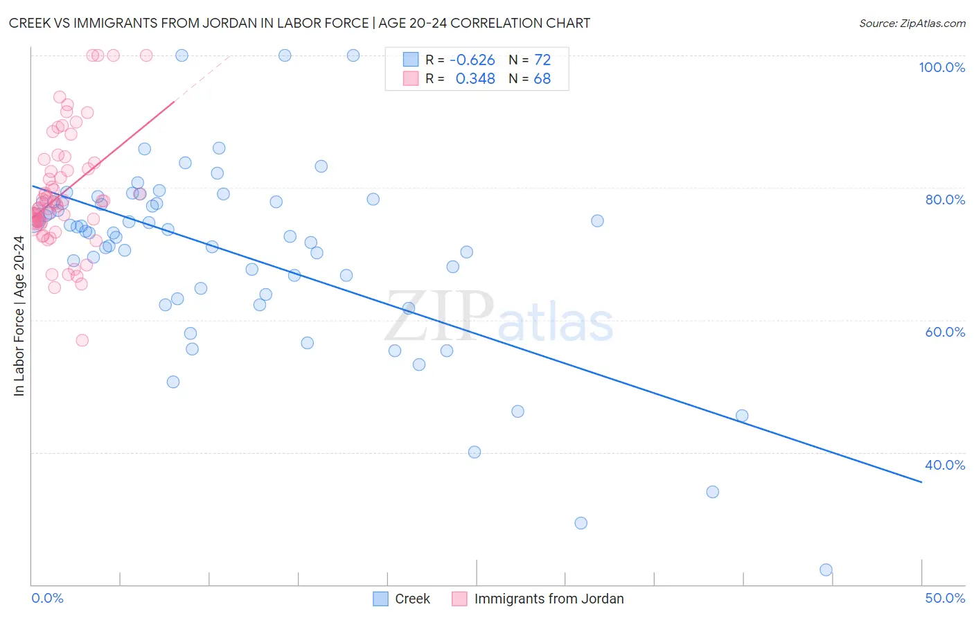 Creek vs Immigrants from Jordan In Labor Force | Age 20-24