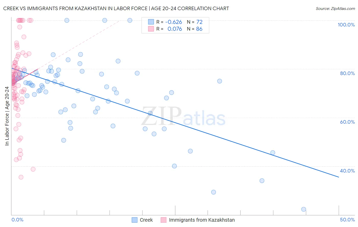 Creek vs Immigrants from Kazakhstan In Labor Force | Age 20-24