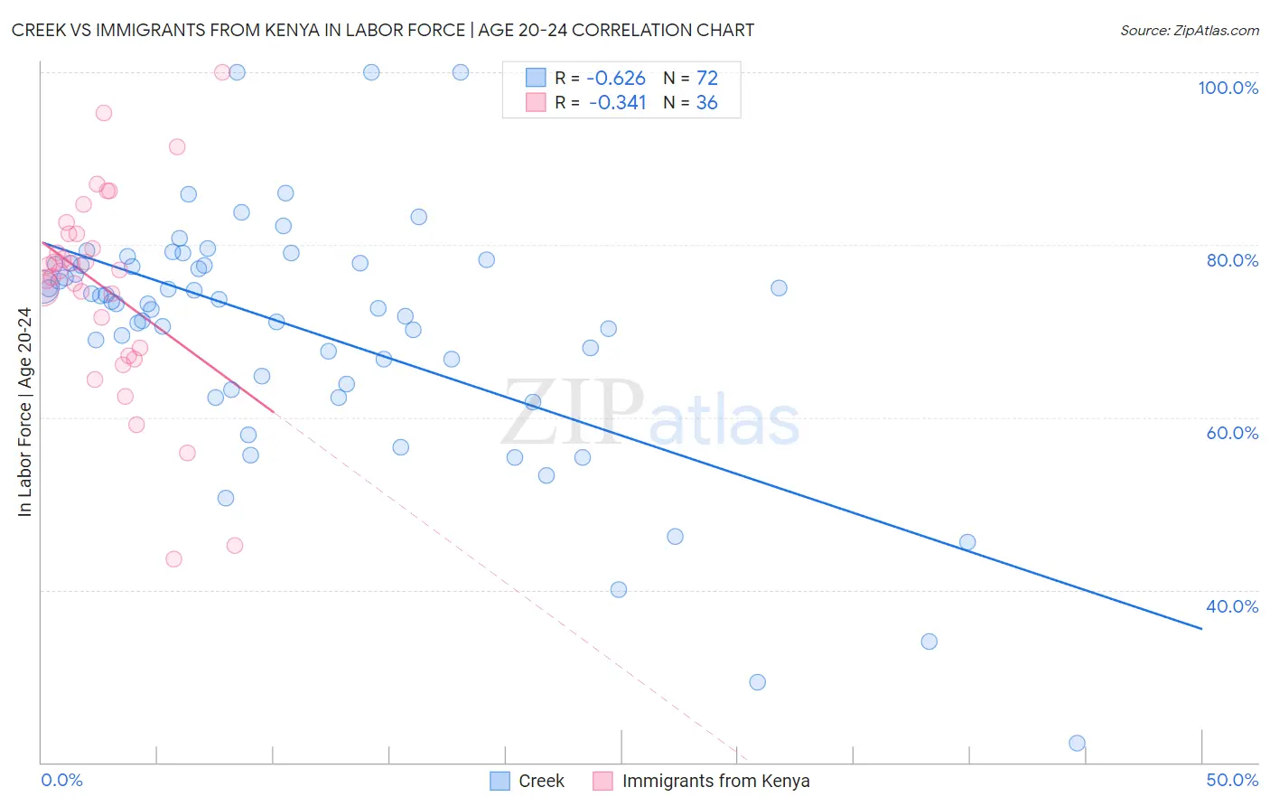 Creek vs Immigrants from Kenya In Labor Force | Age 20-24