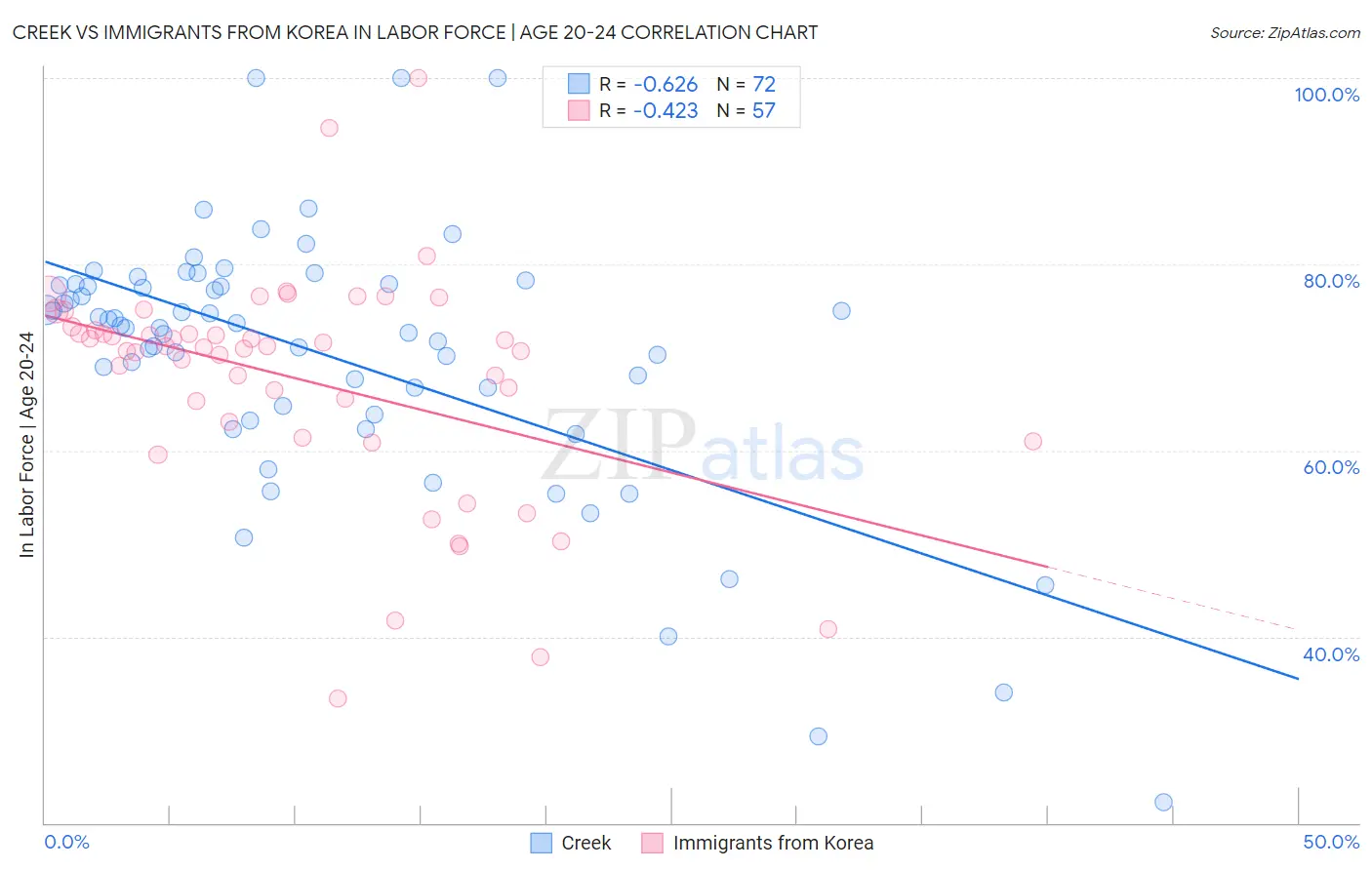 Creek vs Immigrants from Korea In Labor Force | Age 20-24