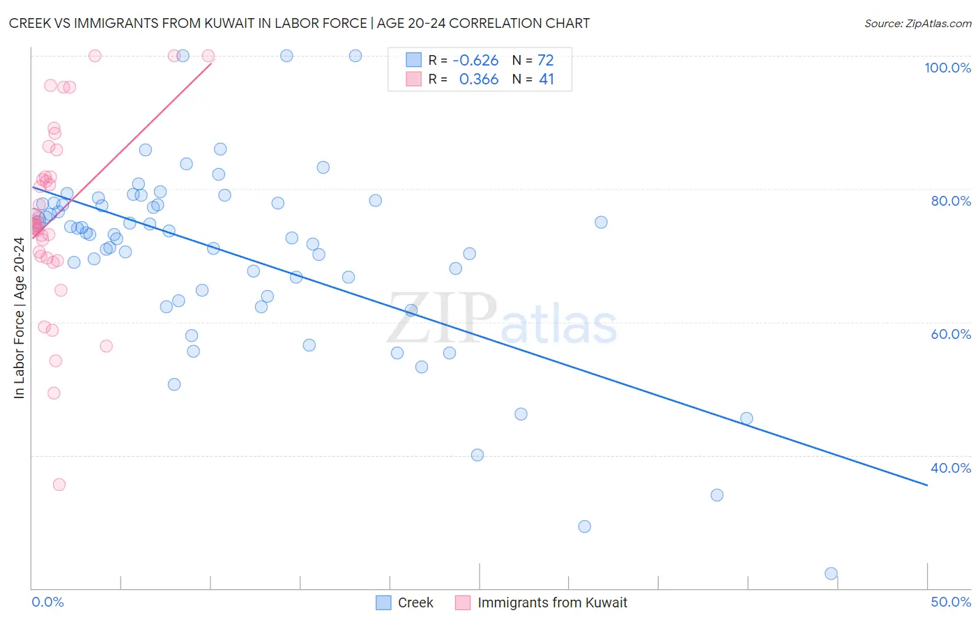 Creek vs Immigrants from Kuwait In Labor Force | Age 20-24