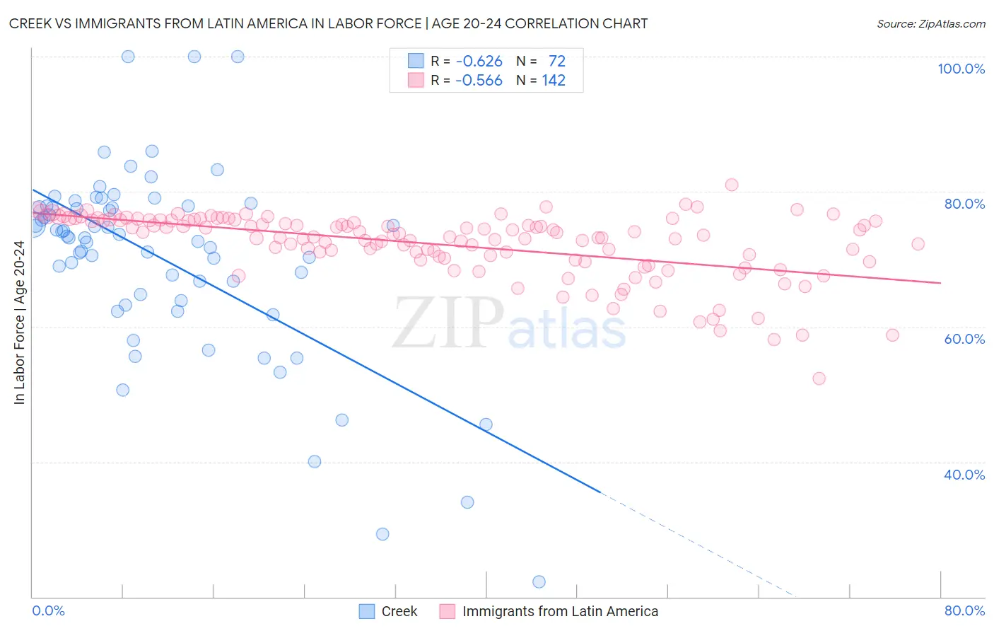 Creek vs Immigrants from Latin America In Labor Force | Age 20-24