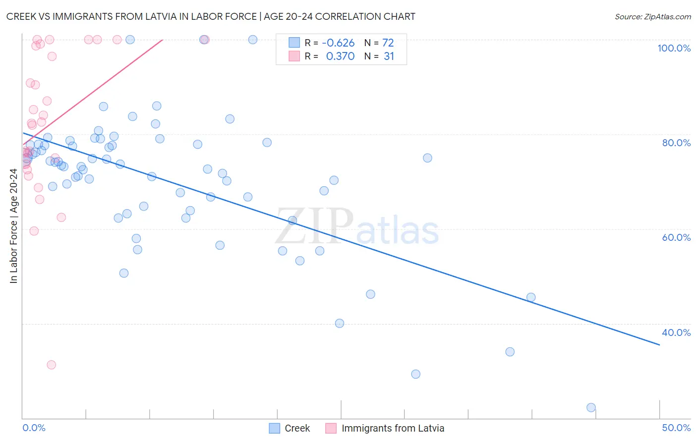 Creek vs Immigrants from Latvia In Labor Force | Age 20-24