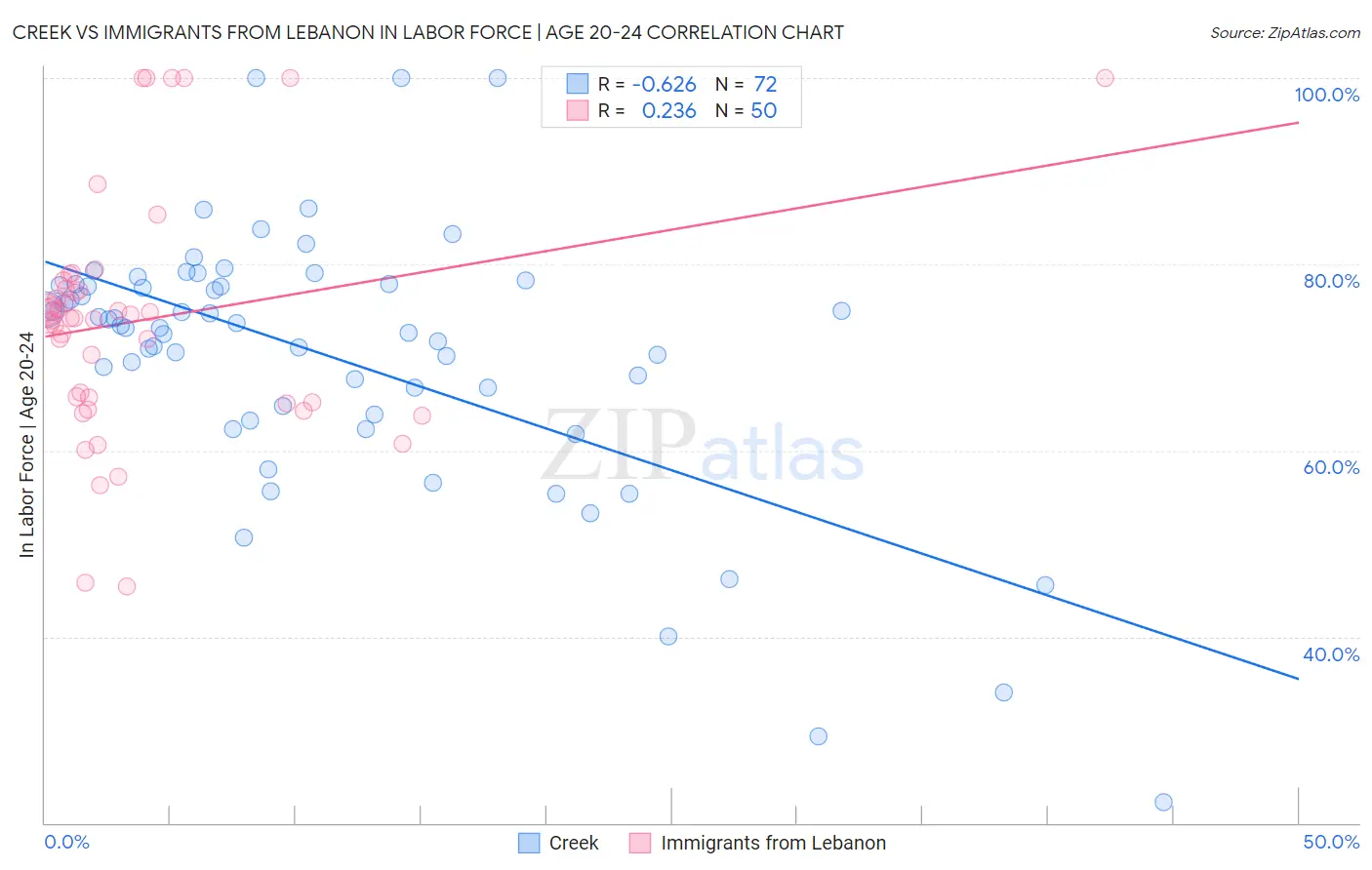 Creek vs Immigrants from Lebanon In Labor Force | Age 20-24