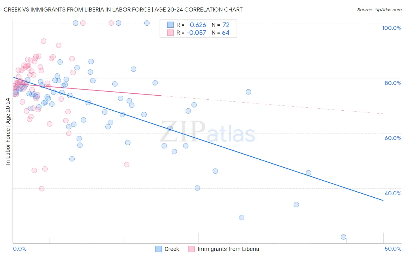 Creek vs Immigrants from Liberia In Labor Force | Age 20-24