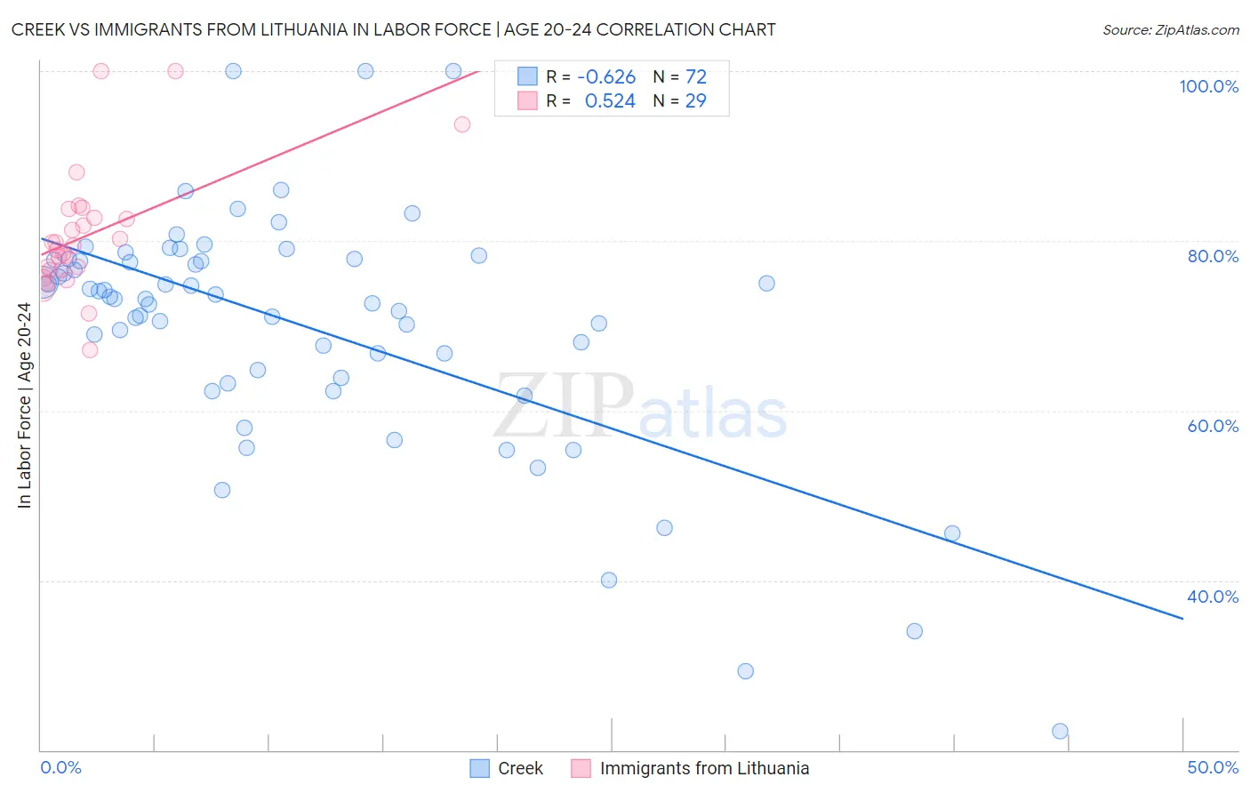 Creek vs Immigrants from Lithuania In Labor Force | Age 20-24