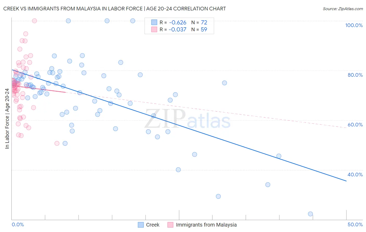 Creek vs Immigrants from Malaysia In Labor Force | Age 20-24