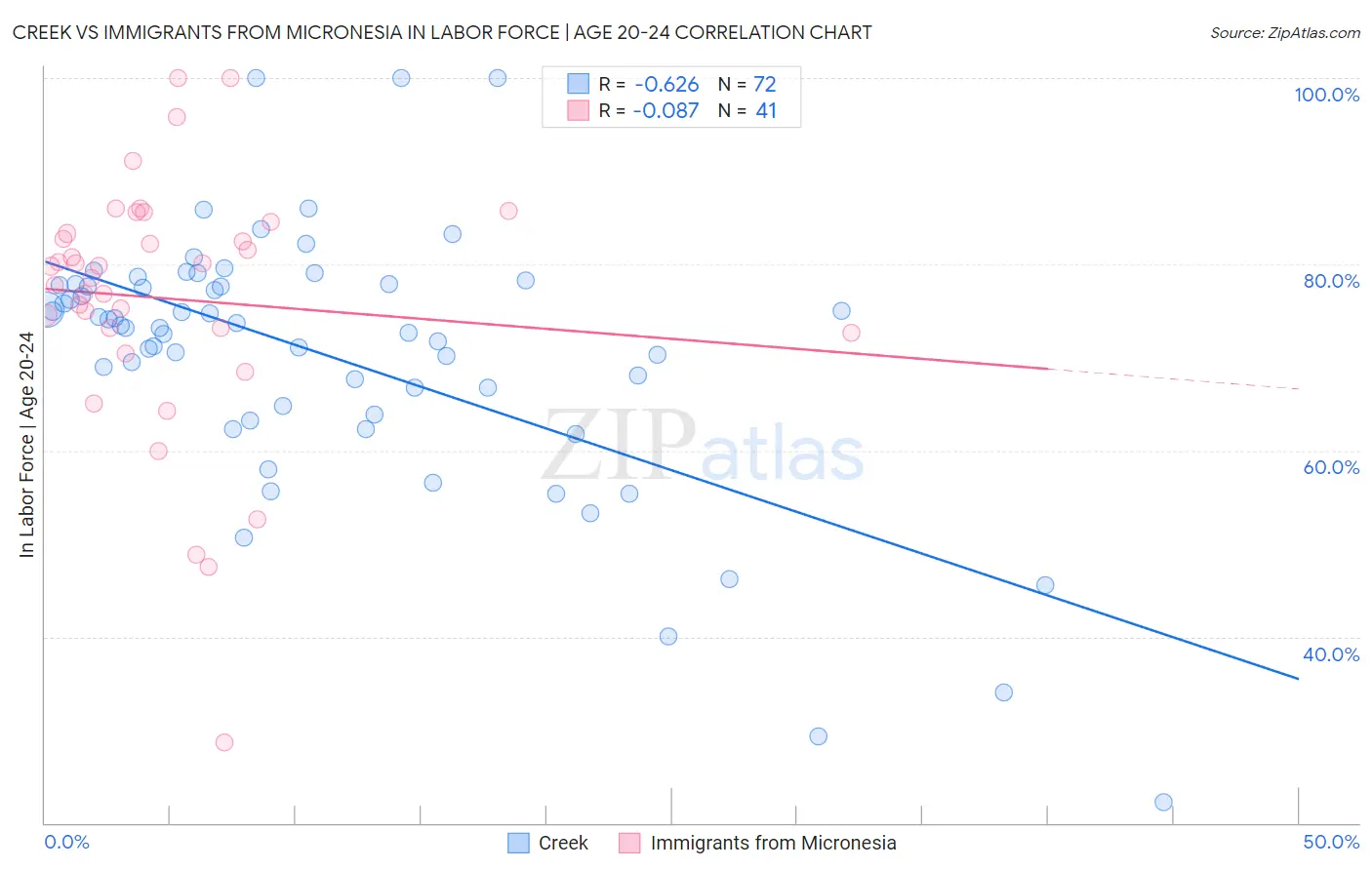 Creek vs Immigrants from Micronesia In Labor Force | Age 20-24