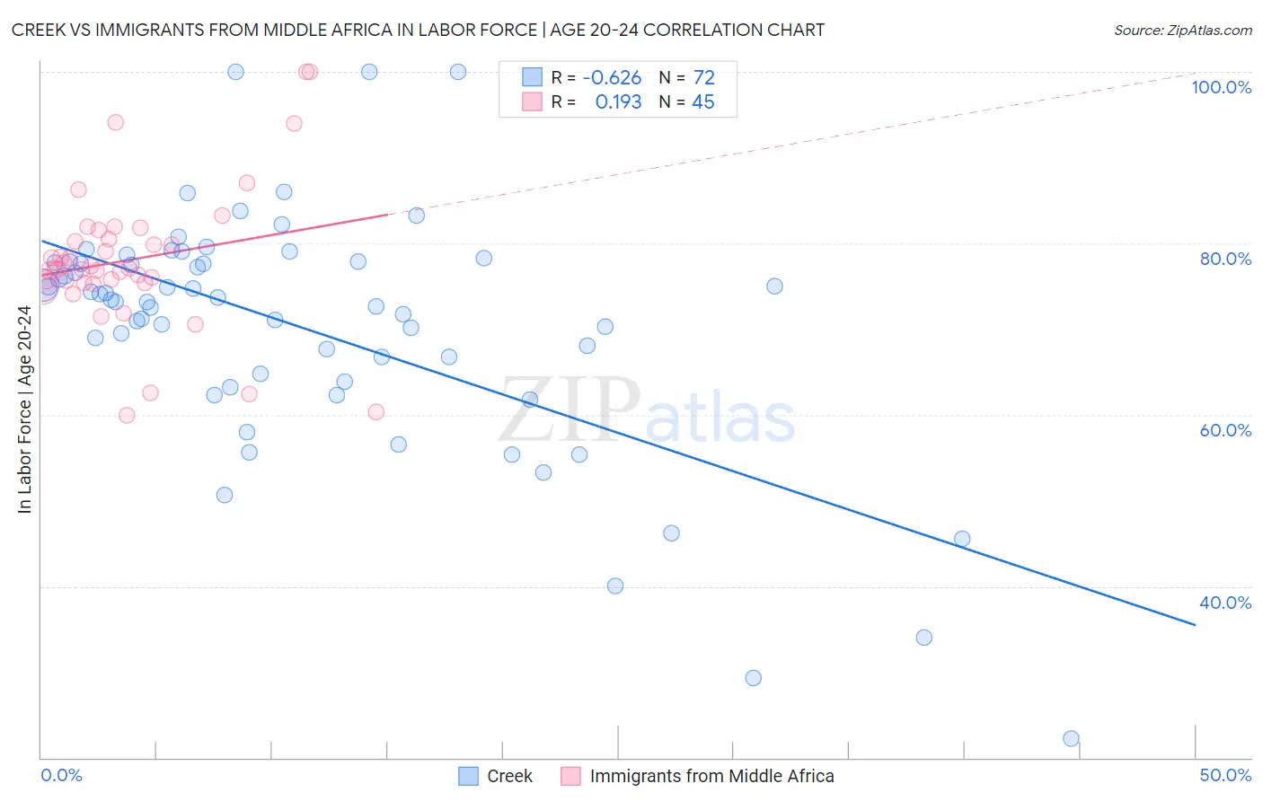 Creek vs Immigrants from Middle Africa In Labor Force | Age 20-24