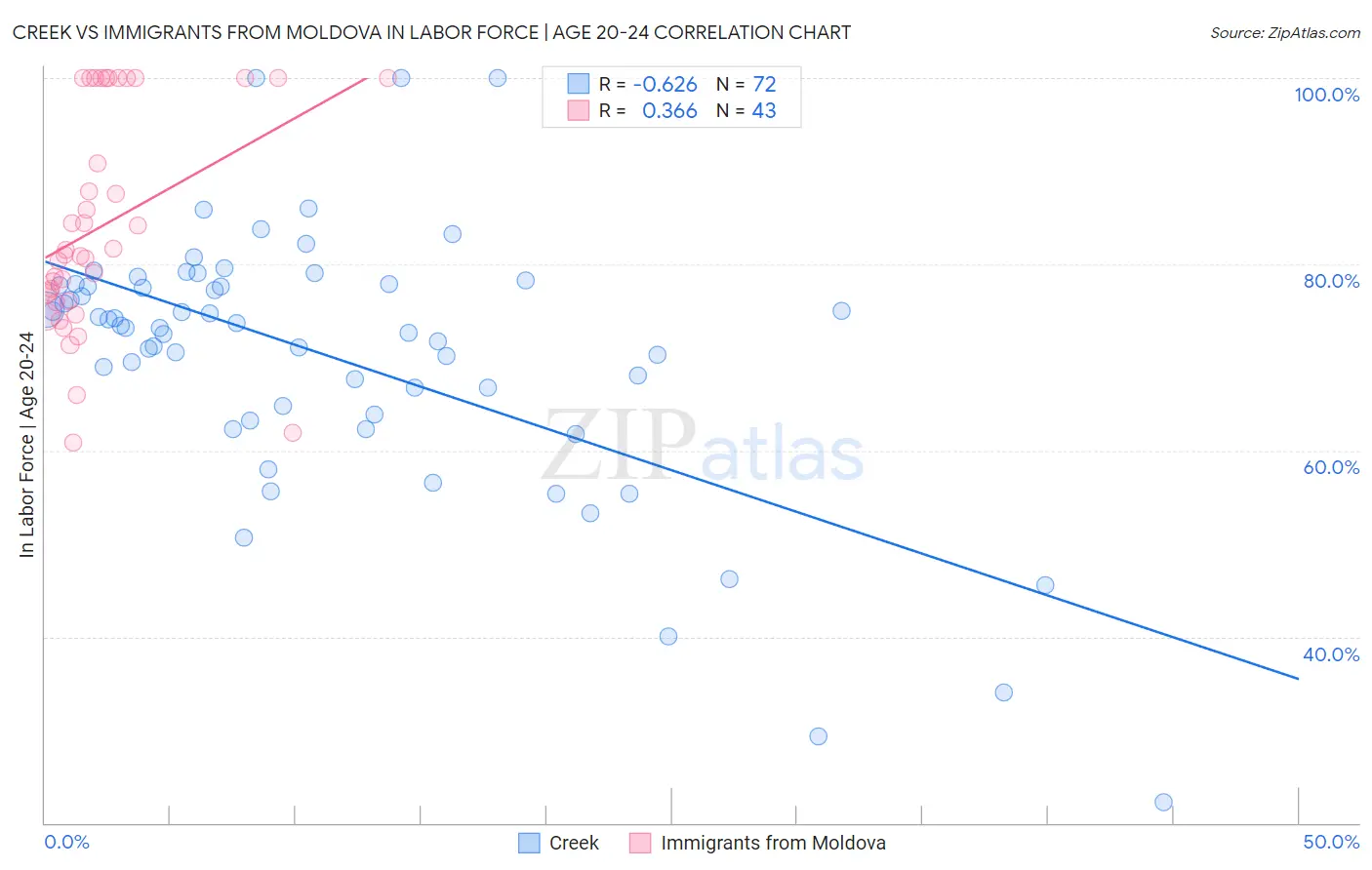 Creek vs Immigrants from Moldova In Labor Force | Age 20-24