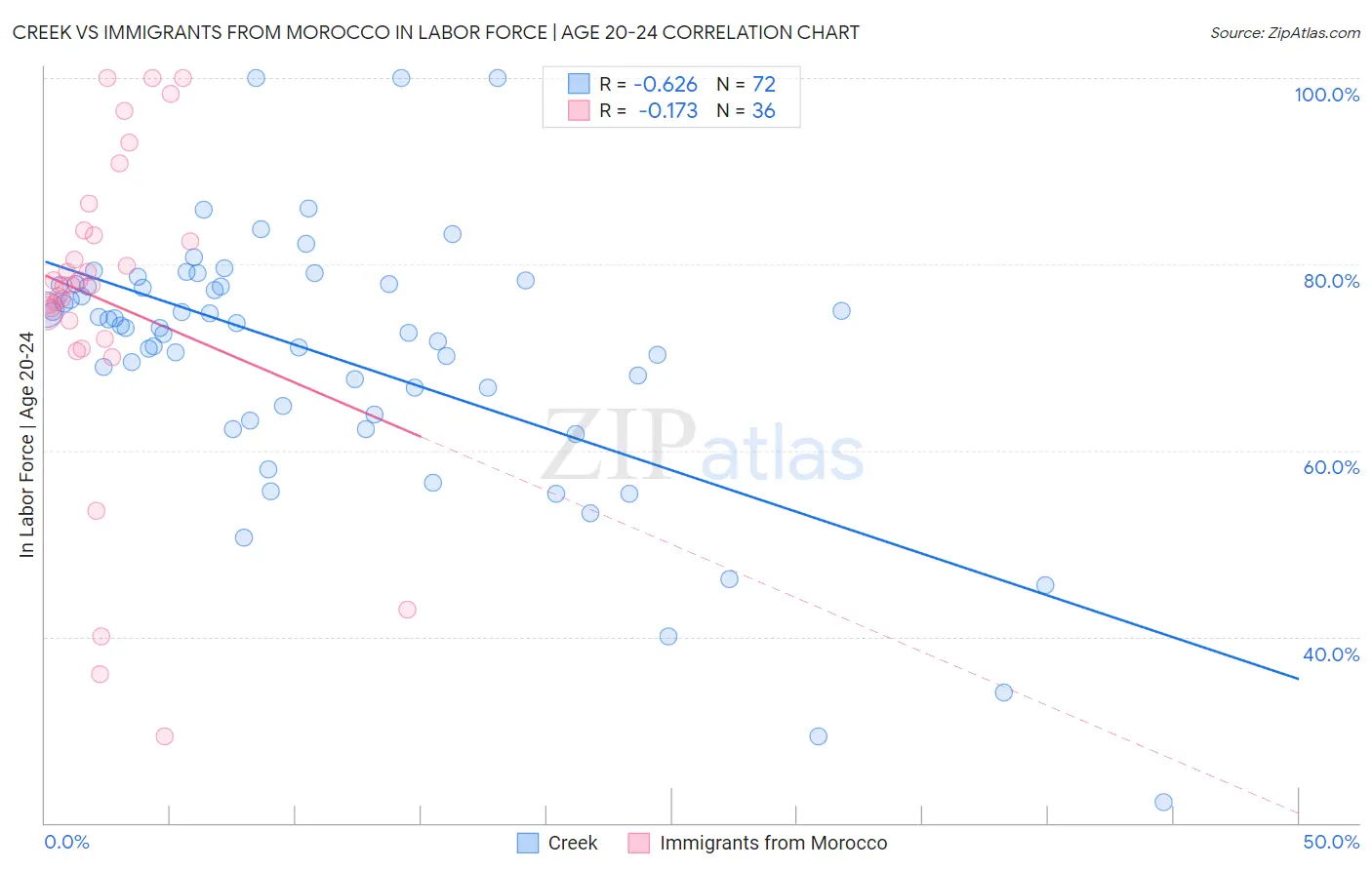 Creek vs Immigrants from Morocco In Labor Force | Age 20-24