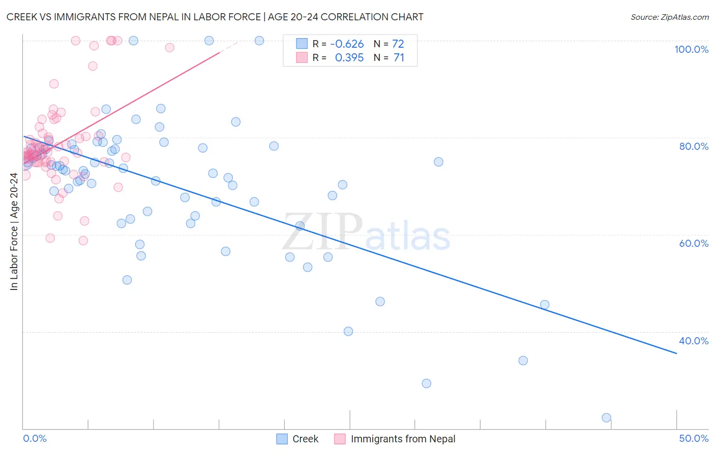 Creek vs Immigrants from Nepal In Labor Force | Age 20-24