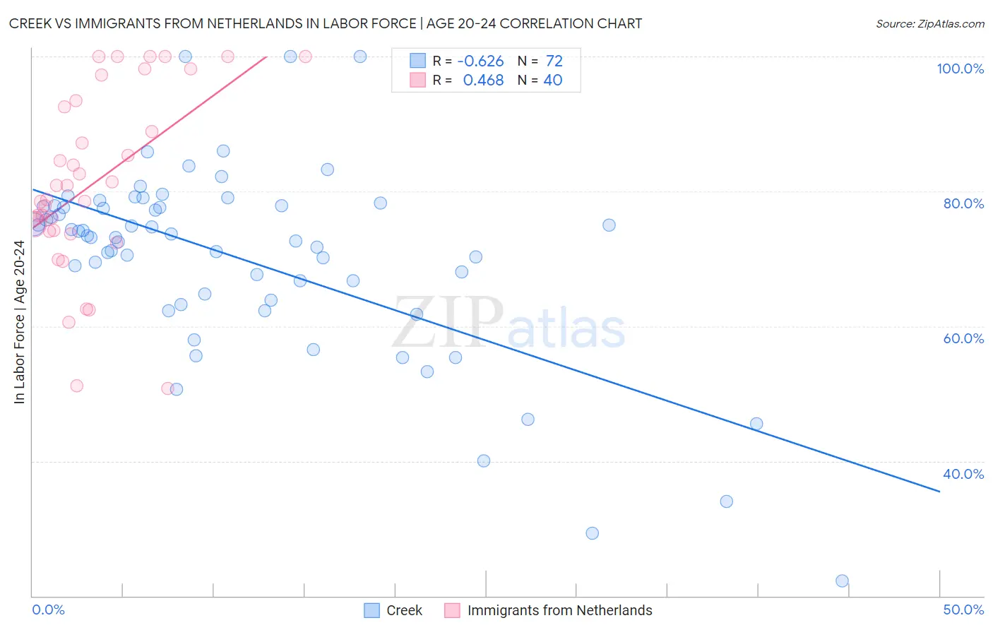 Creek vs Immigrants from Netherlands In Labor Force | Age 20-24