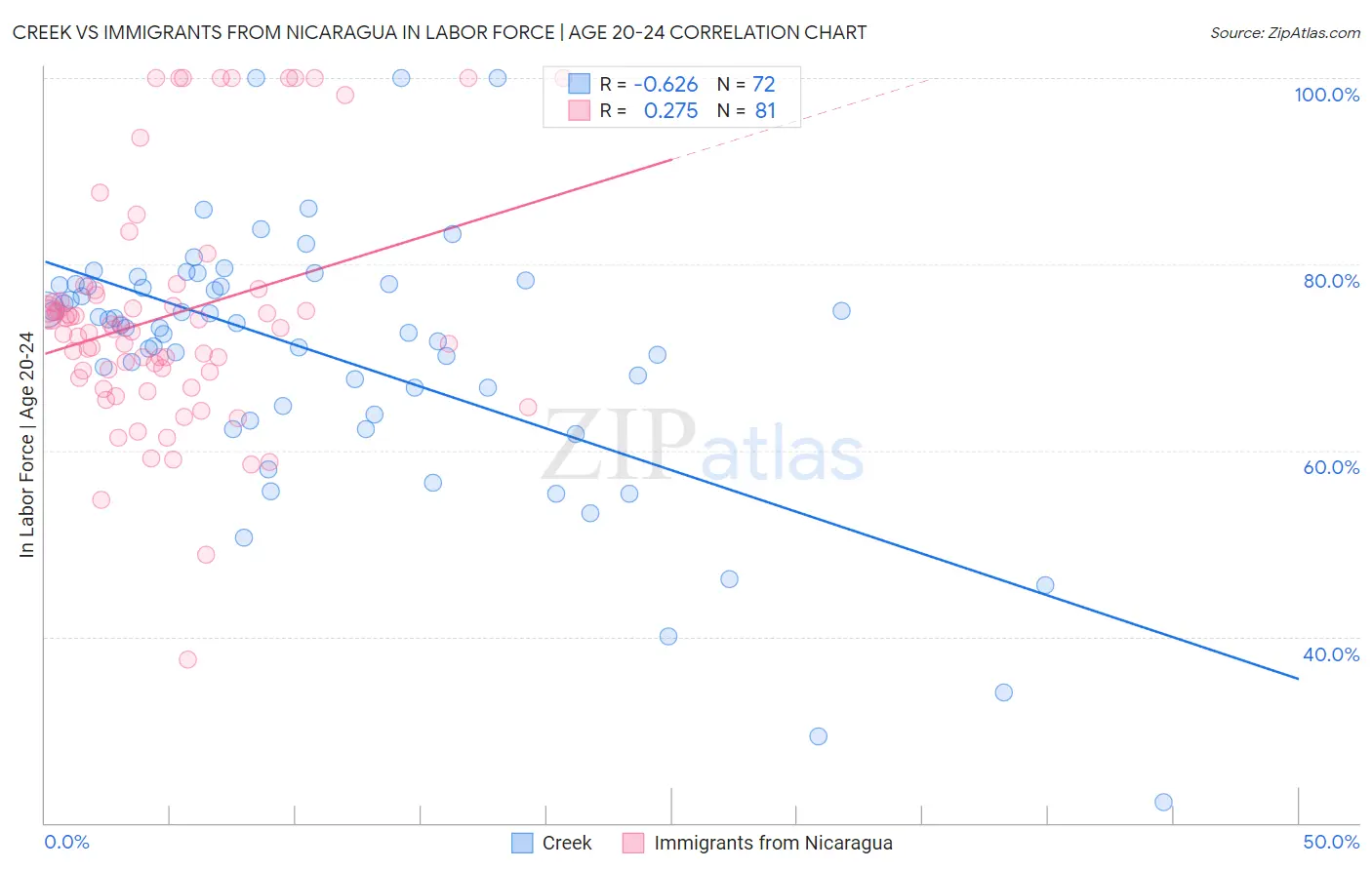 Creek vs Immigrants from Nicaragua In Labor Force | Age 20-24