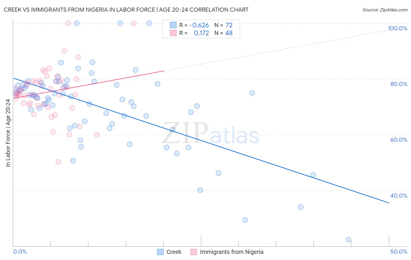 Creek vs Immigrants from Nigeria In Labor Force | Age 20-24
