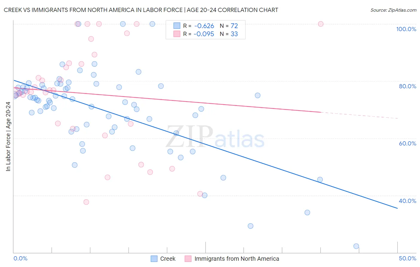 Creek vs Immigrants from North America In Labor Force | Age 20-24