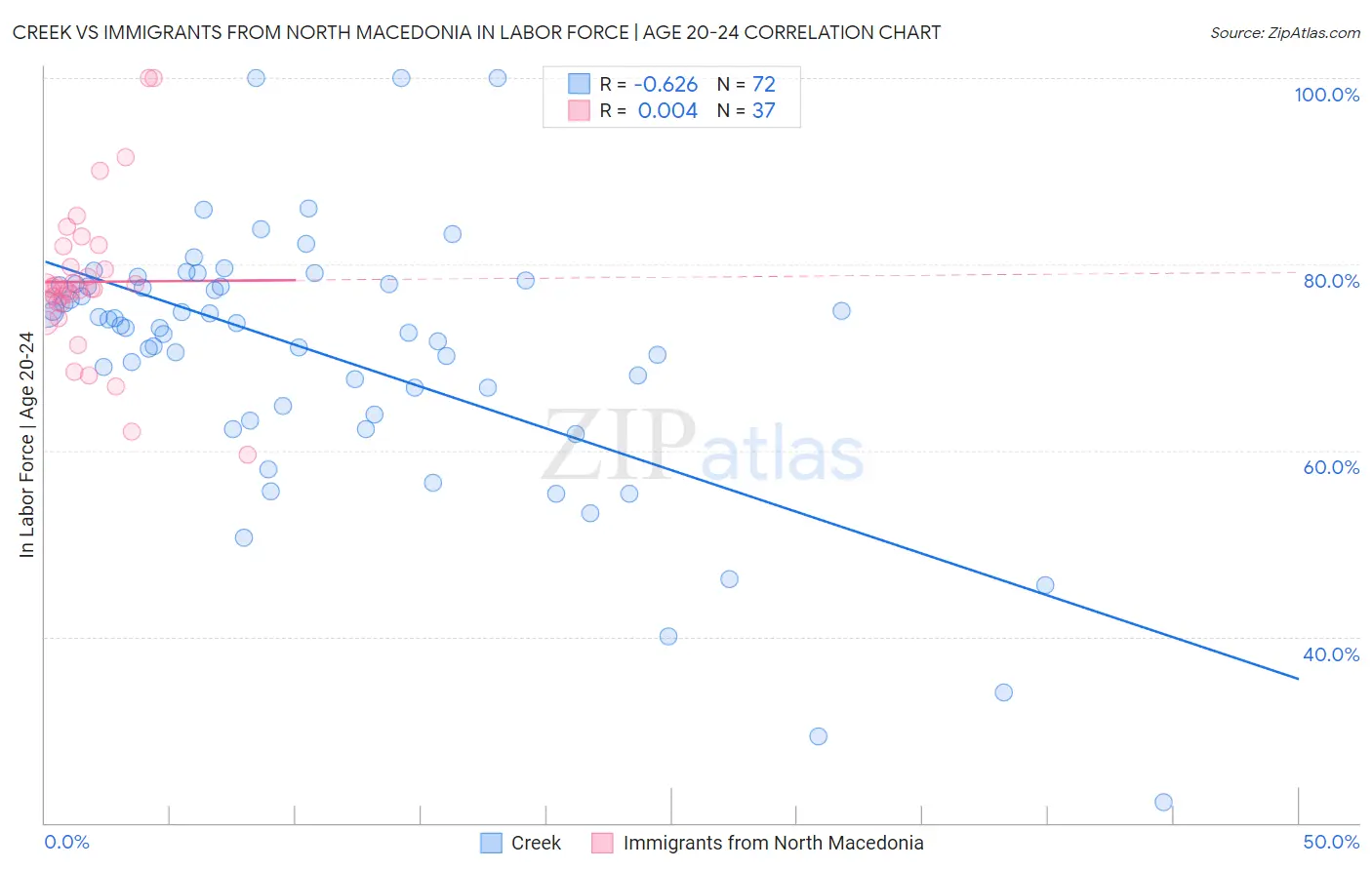 Creek vs Immigrants from North Macedonia In Labor Force | Age 20-24