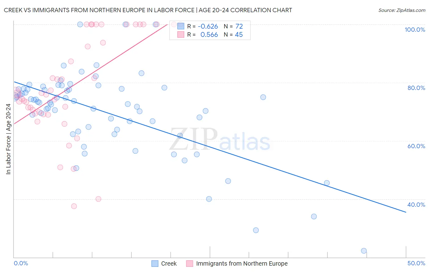 Creek vs Immigrants from Northern Europe In Labor Force | Age 20-24