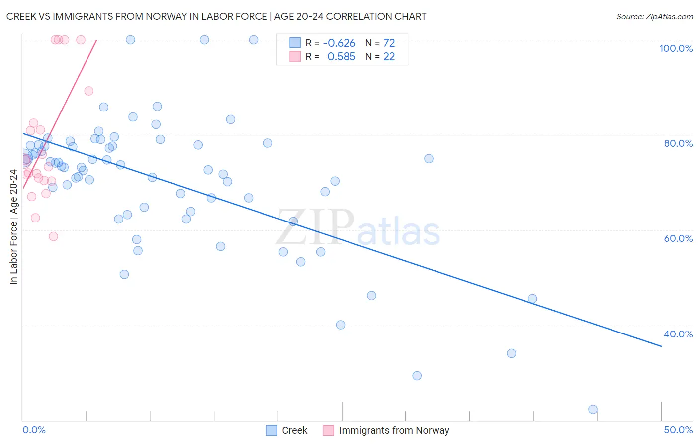 Creek vs Immigrants from Norway In Labor Force | Age 20-24