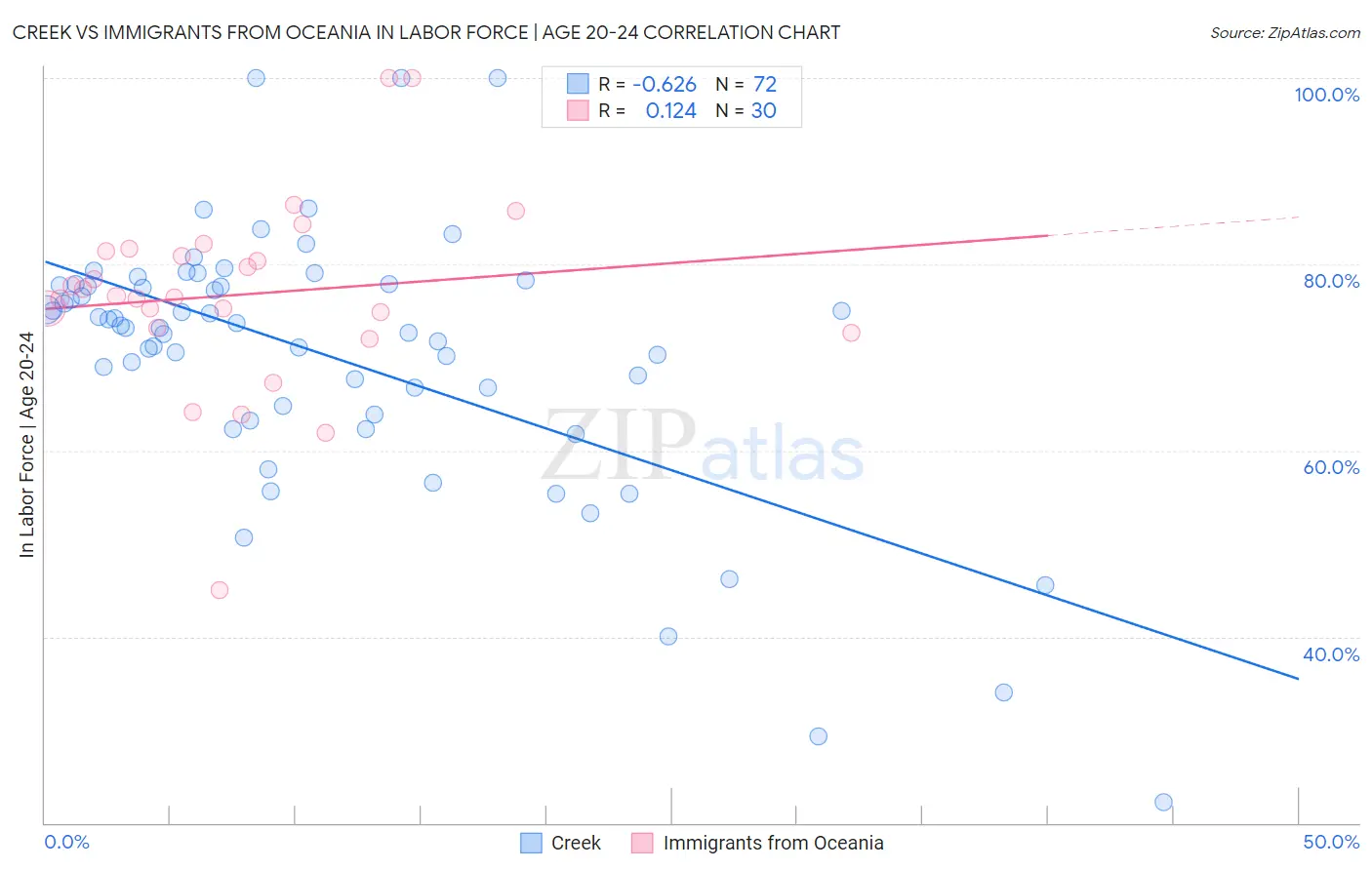 Creek vs Immigrants from Oceania In Labor Force | Age 20-24