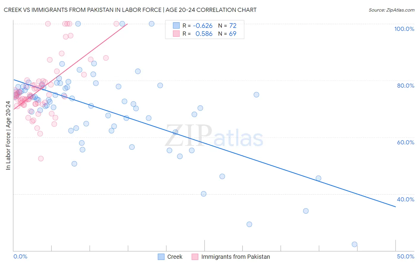Creek vs Immigrants from Pakistan In Labor Force | Age 20-24