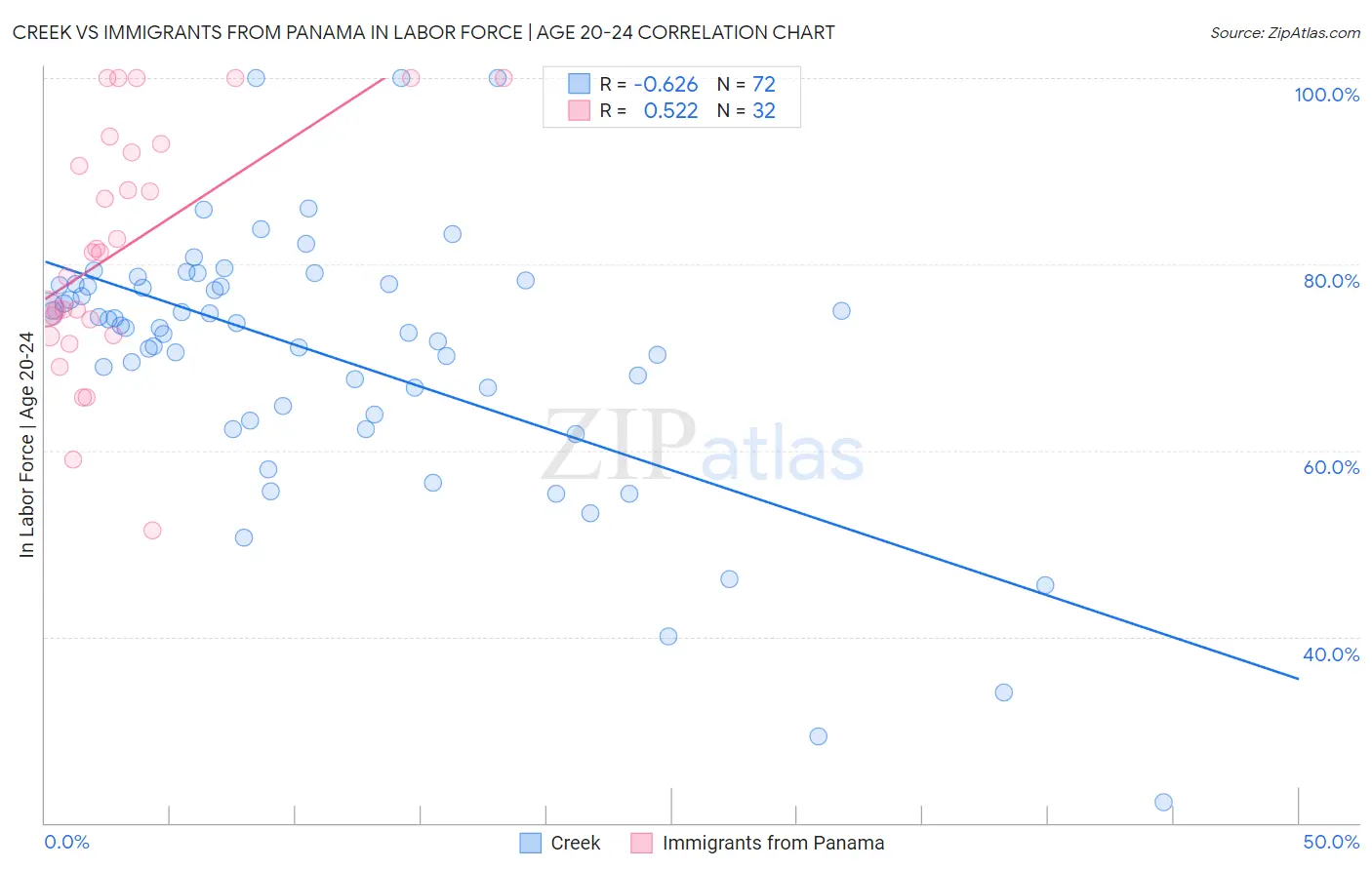 Creek vs Immigrants from Panama In Labor Force | Age 20-24