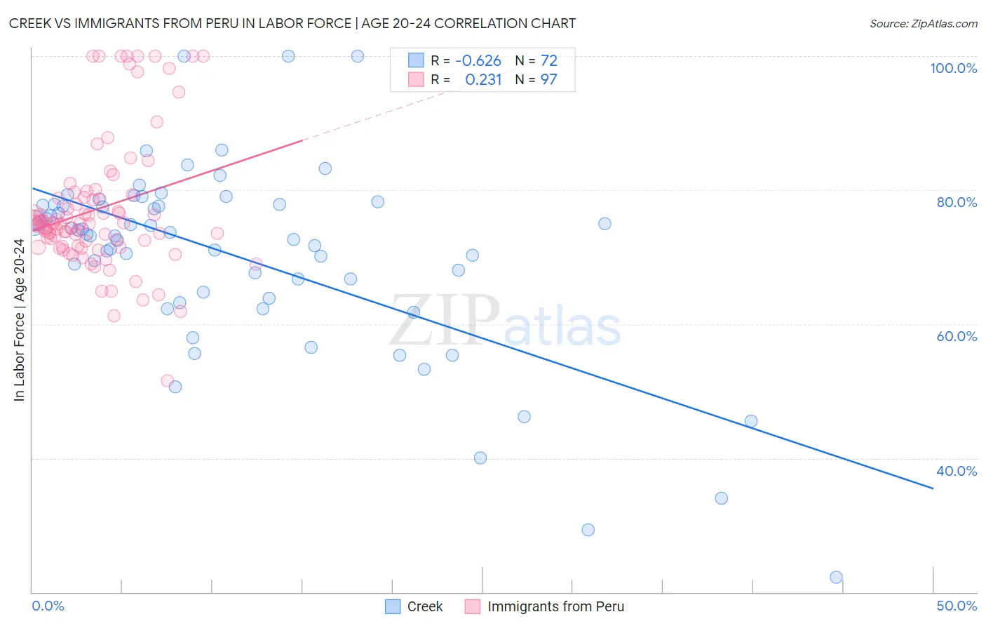 Creek vs Immigrants from Peru In Labor Force | Age 20-24