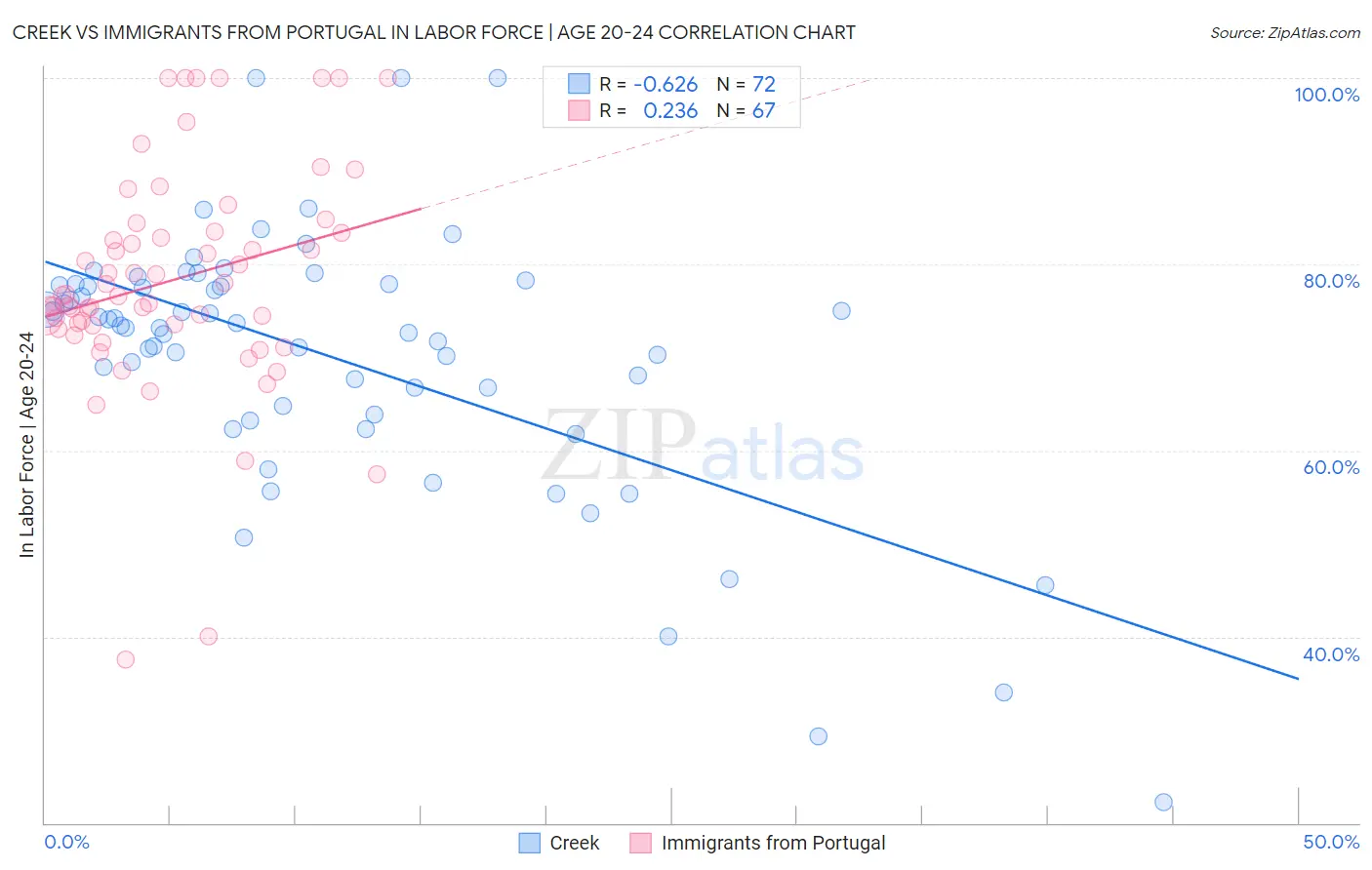 Creek vs Immigrants from Portugal In Labor Force | Age 20-24