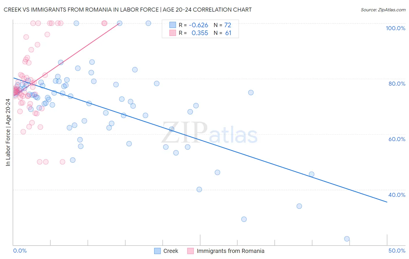 Creek vs Immigrants from Romania In Labor Force | Age 20-24