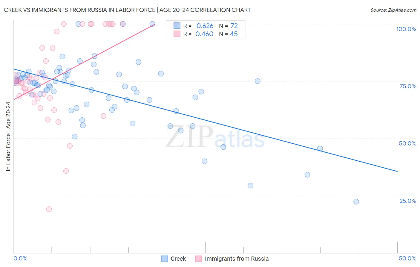 Creek vs Immigrants from Russia In Labor Force | Age 20-24