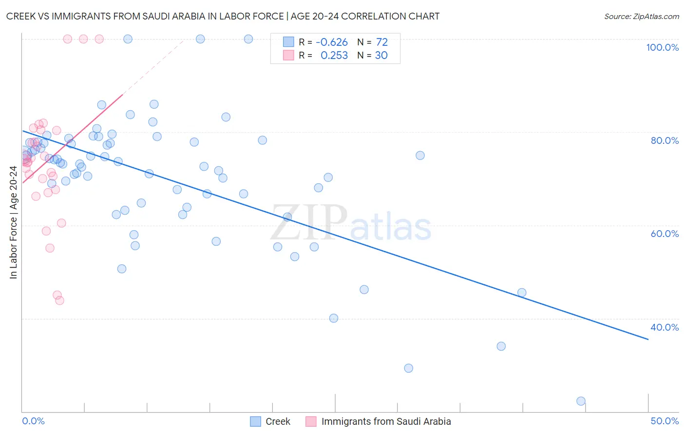 Creek vs Immigrants from Saudi Arabia In Labor Force | Age 20-24