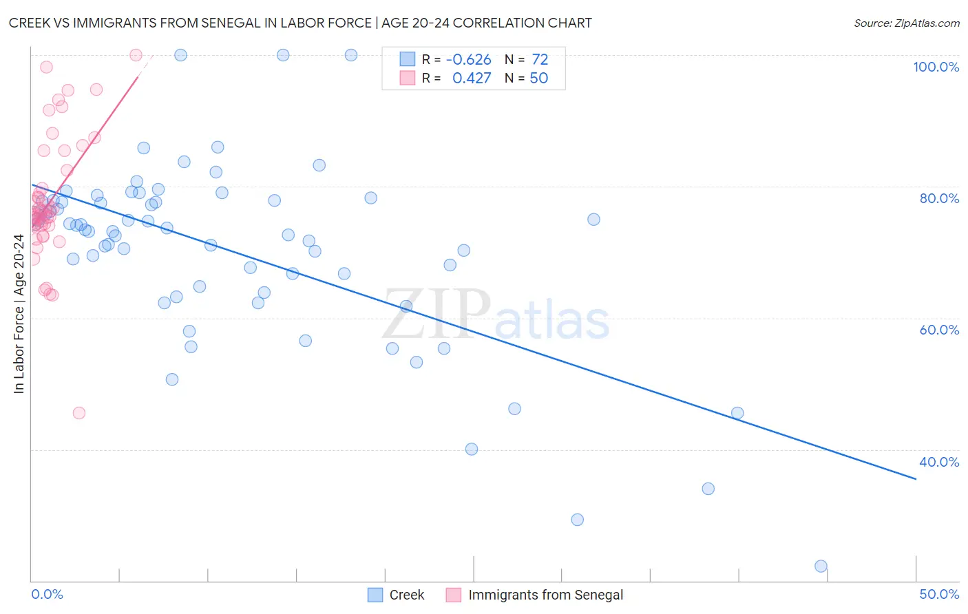 Creek vs Immigrants from Senegal In Labor Force | Age 20-24