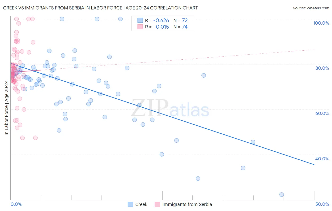 Creek vs Immigrants from Serbia In Labor Force | Age 20-24