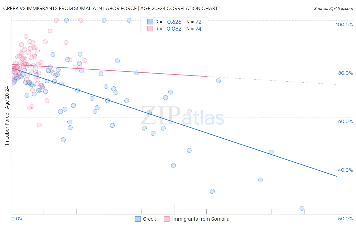 Creek vs Immigrants from Somalia In Labor Force | Age 20-24