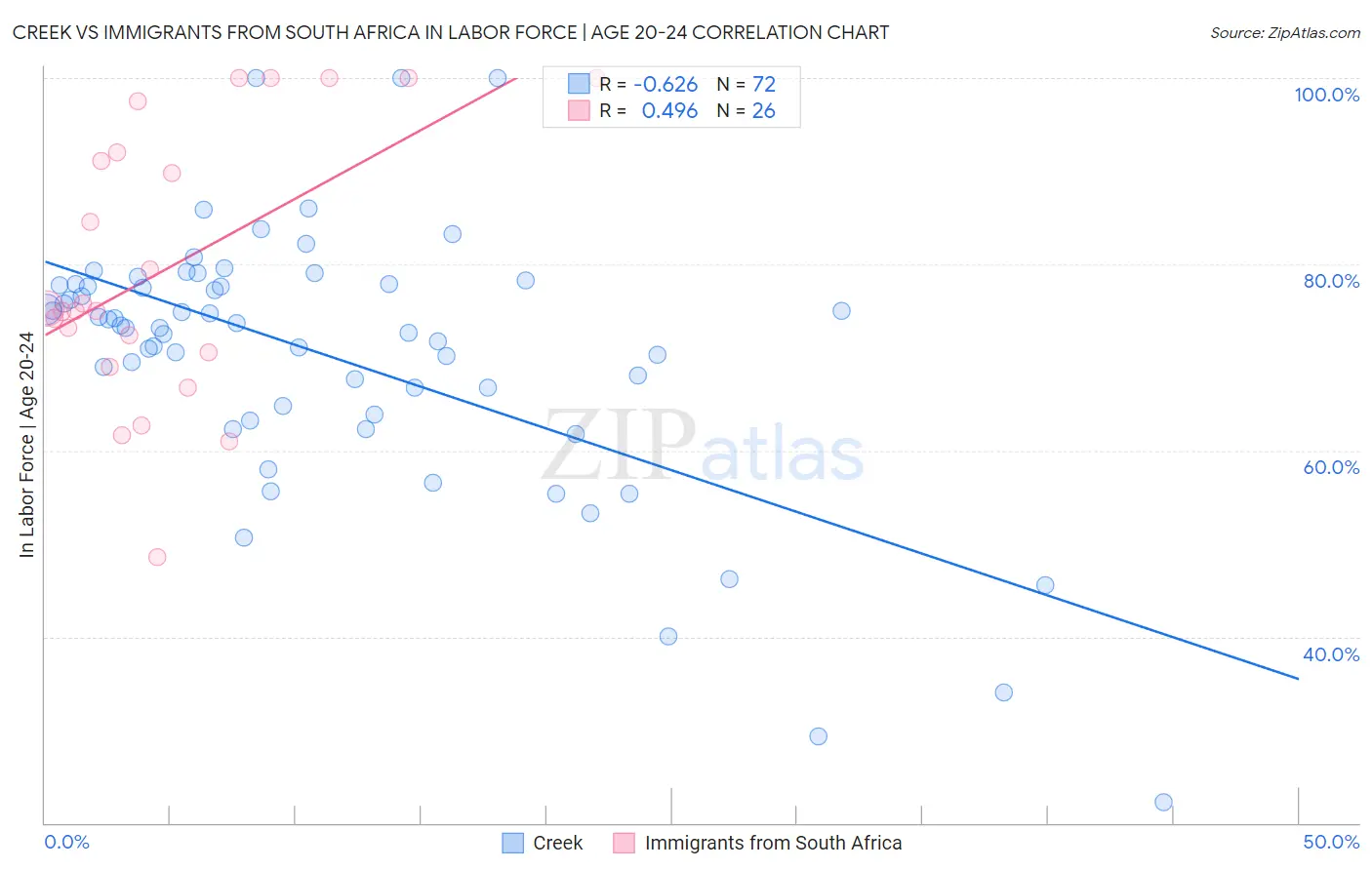 Creek vs Immigrants from South Africa In Labor Force | Age 20-24