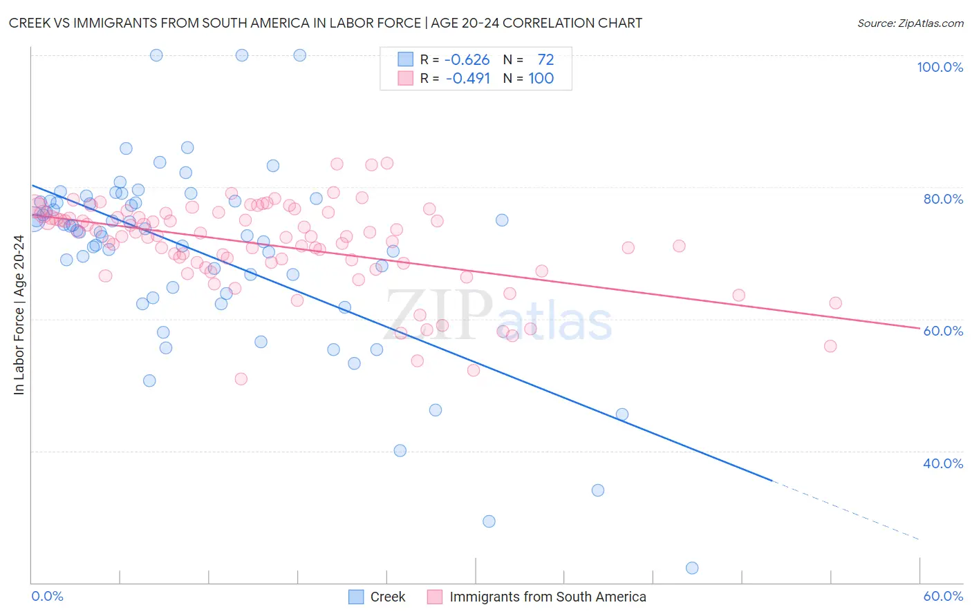 Creek vs Immigrants from South America In Labor Force | Age 20-24