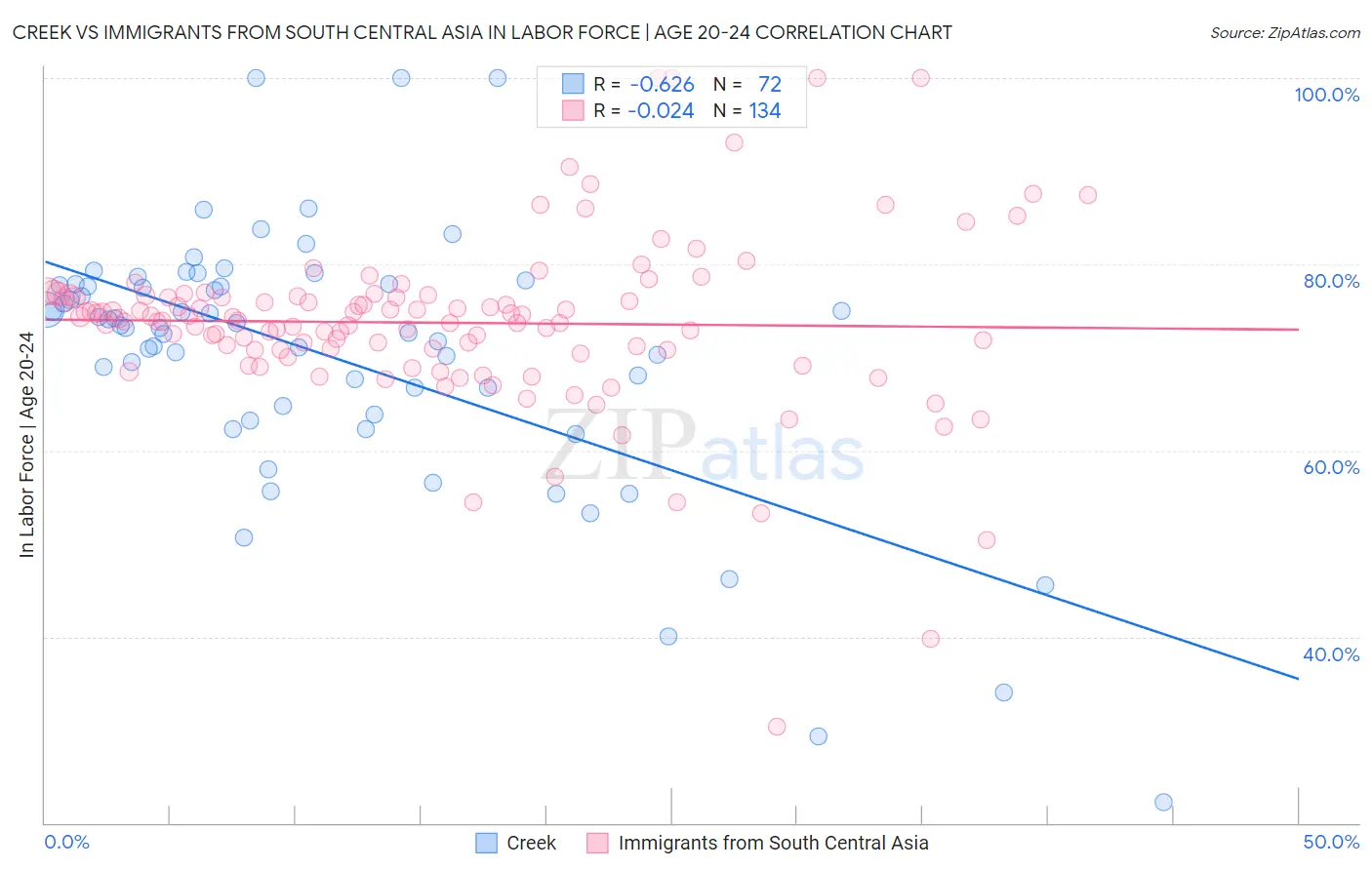 Creek vs Immigrants from South Central Asia In Labor Force | Age 20-24