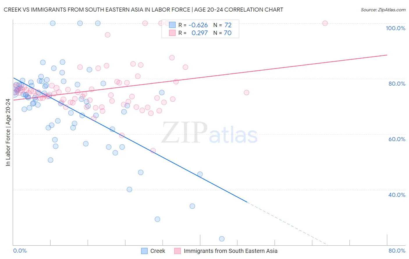 Creek vs Immigrants from South Eastern Asia In Labor Force | Age 20-24