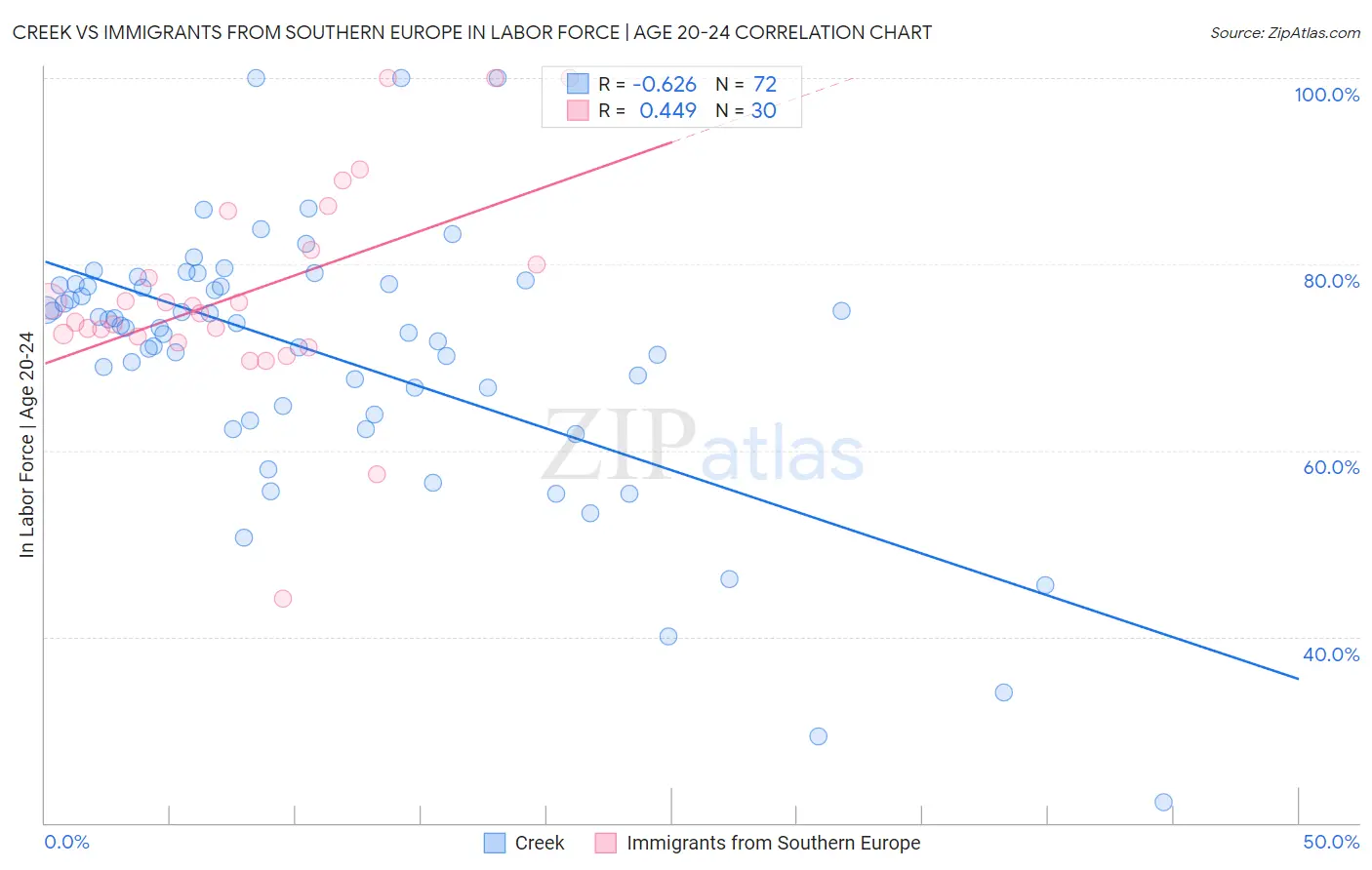Creek vs Immigrants from Southern Europe In Labor Force | Age 20-24