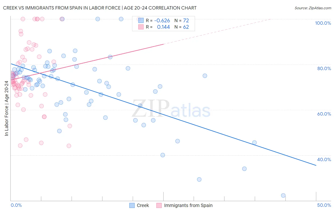 Creek vs Immigrants from Spain In Labor Force | Age 20-24