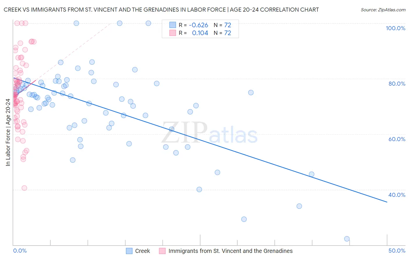 Creek vs Immigrants from St. Vincent and the Grenadines In Labor Force | Age 20-24