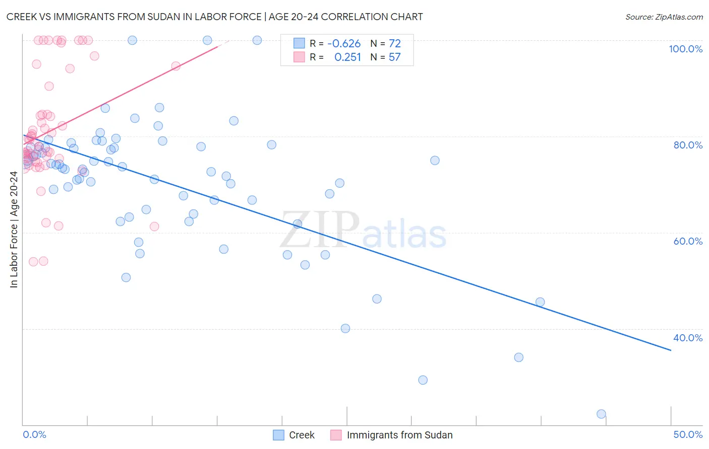 Creek vs Immigrants from Sudan In Labor Force | Age 20-24