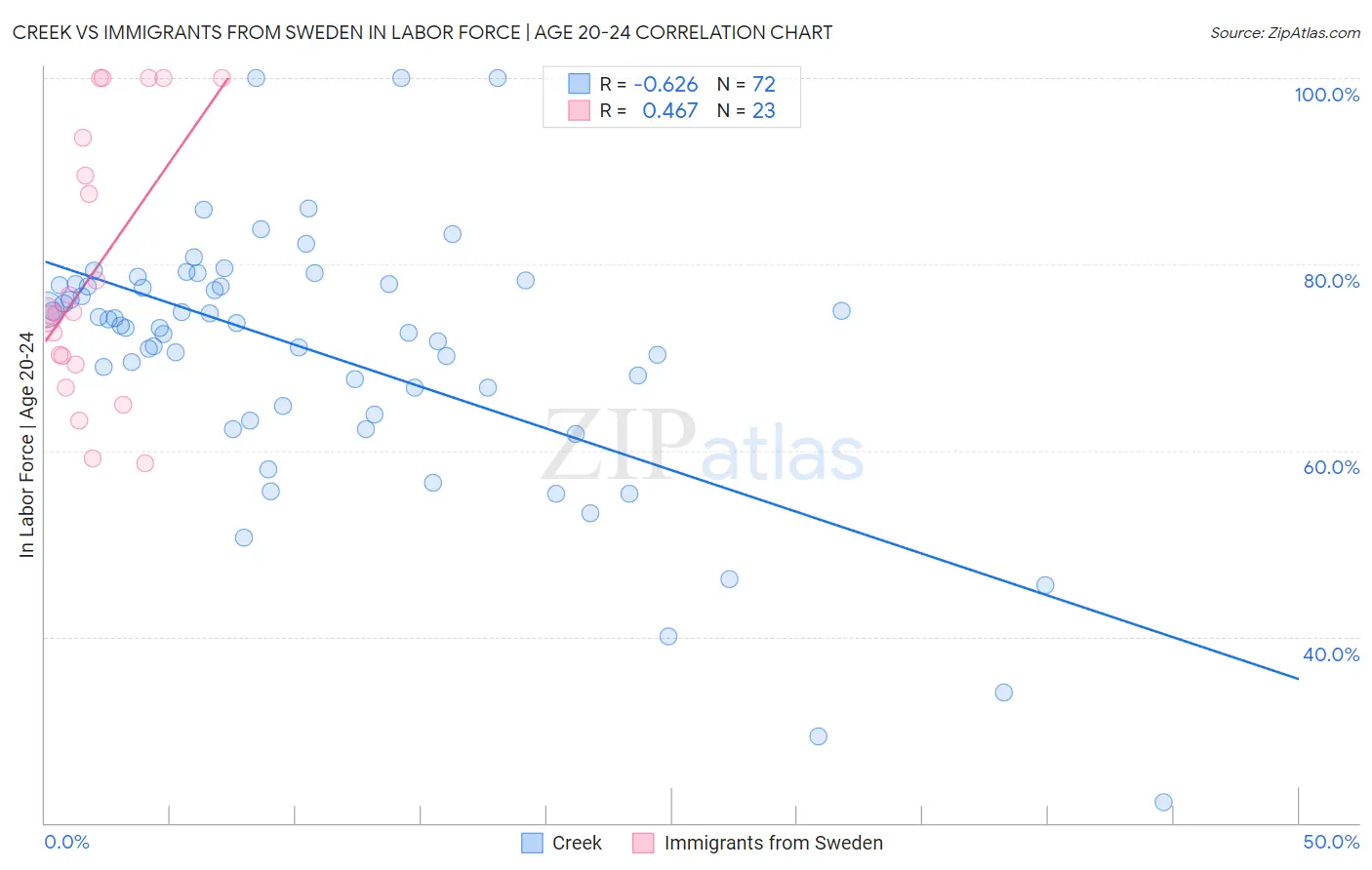 Creek vs Immigrants from Sweden In Labor Force | Age 20-24
