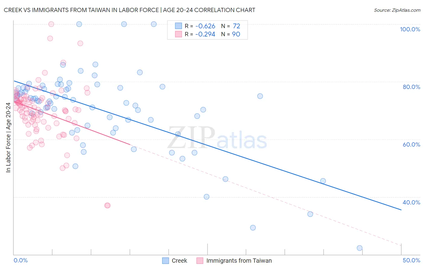 Creek vs Immigrants from Taiwan In Labor Force | Age 20-24