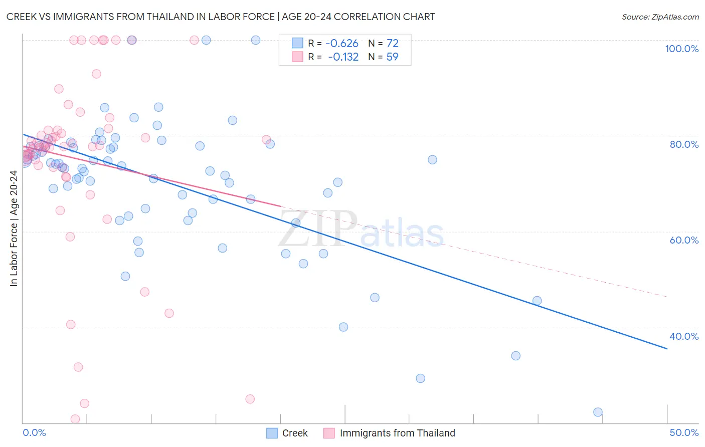 Creek vs Immigrants from Thailand In Labor Force | Age 20-24