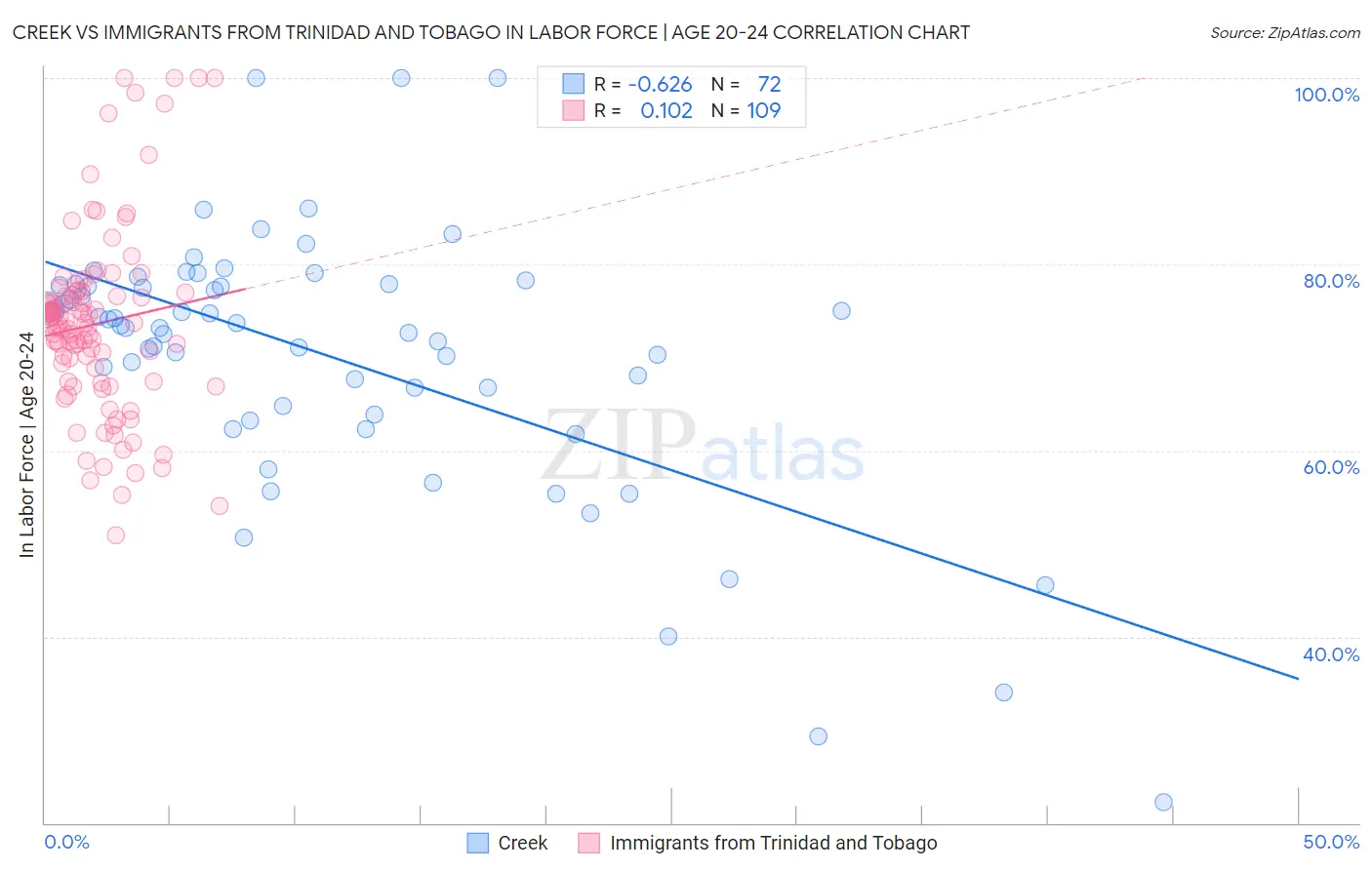 Creek vs Immigrants from Trinidad and Tobago In Labor Force | Age 20-24