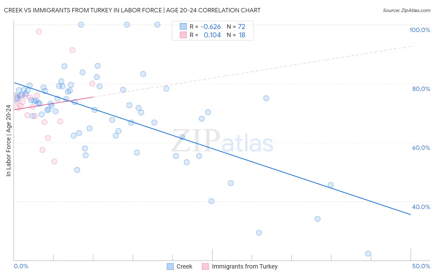 Creek vs Immigrants from Turkey In Labor Force | Age 20-24