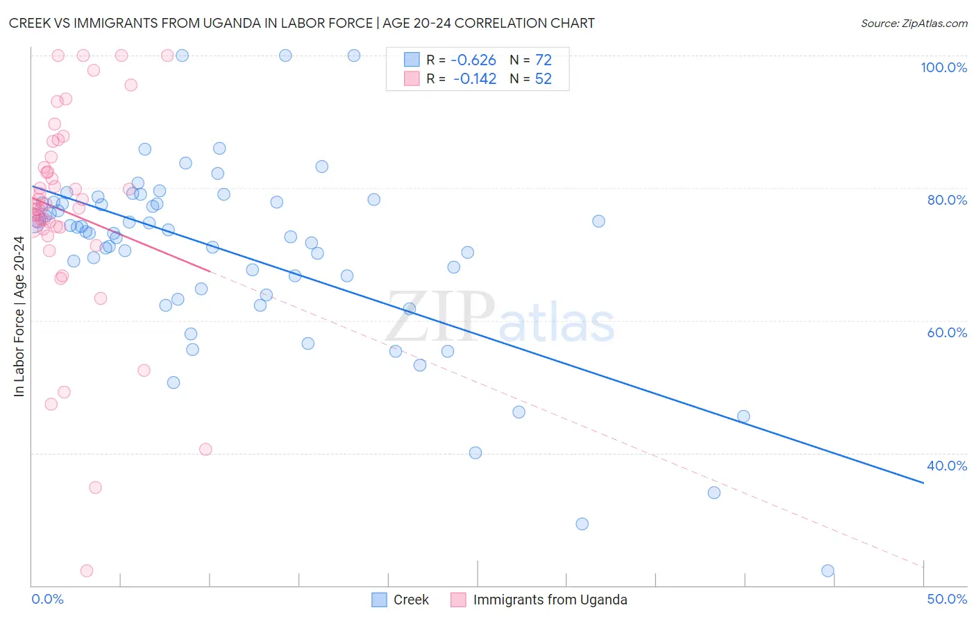 Creek vs Immigrants from Uganda In Labor Force | Age 20-24
