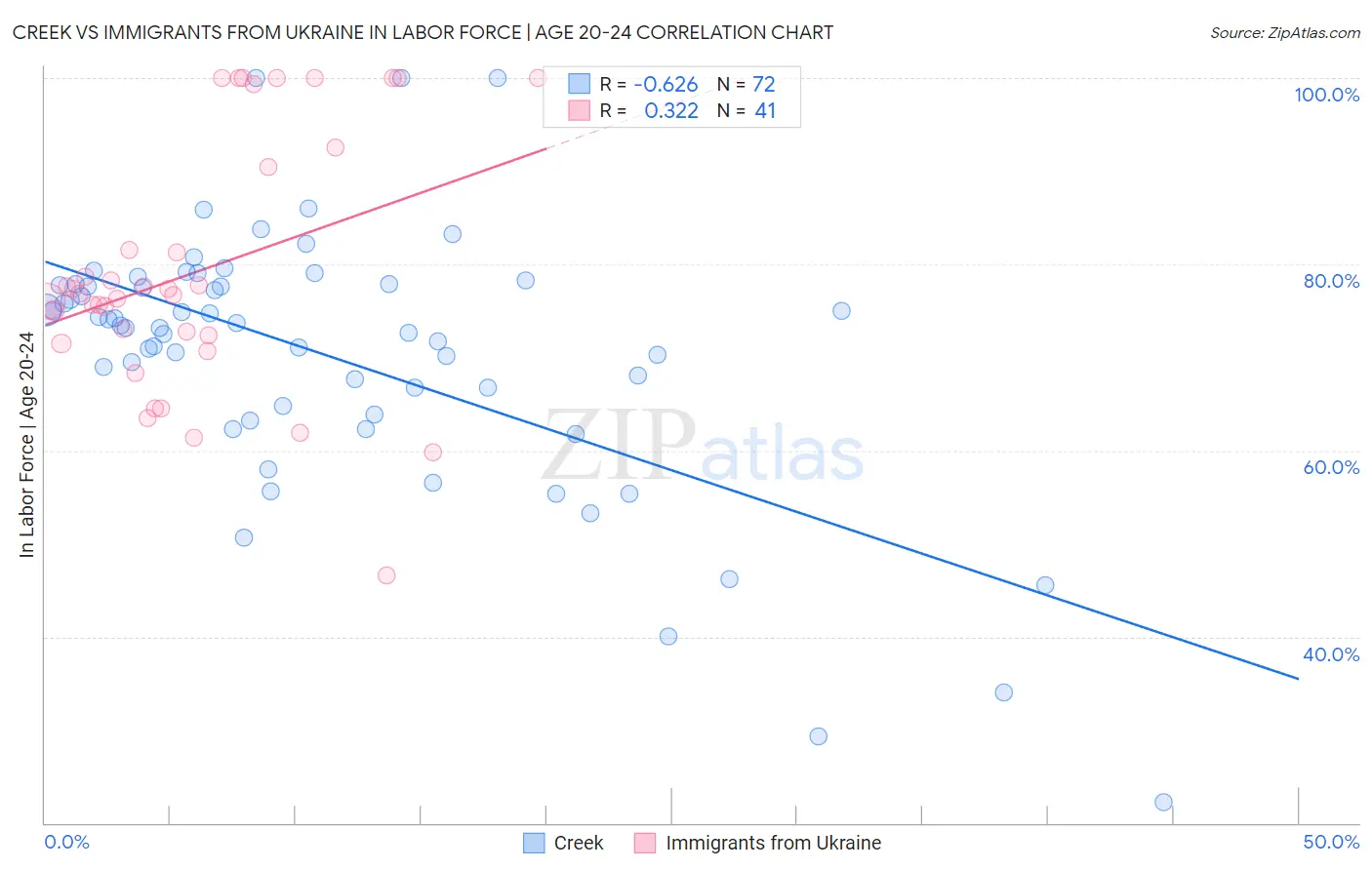 Creek vs Immigrants from Ukraine In Labor Force | Age 20-24