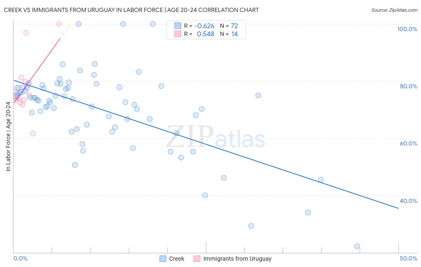 Creek vs Immigrants from Uruguay In Labor Force | Age 20-24